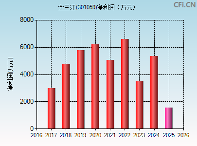 301059财务指标图