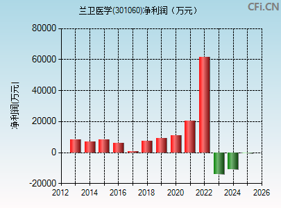 301060财务指标图