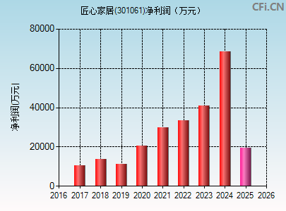 301061财务指标图