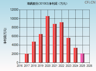 301063财务指标图