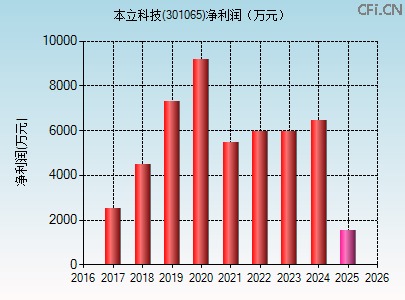 301065财务指标图