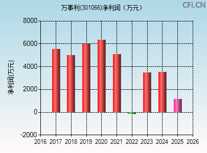 301066财务指标图
