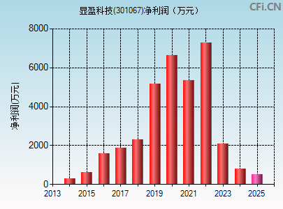 301067财务指标图