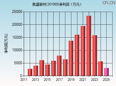 301069财务指标图