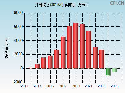 301070财务指标图