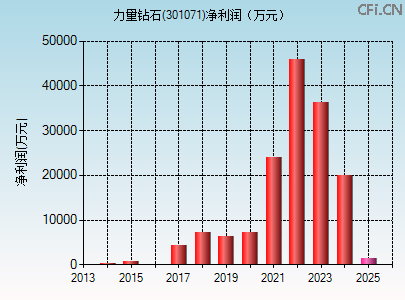 301071财务指标图