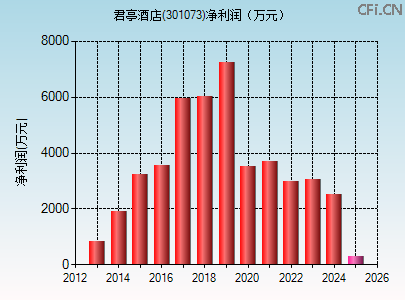 301073财务指标图