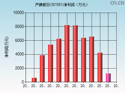 301081财务指标图