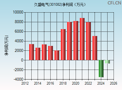 301082财务指标图