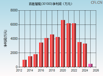 301083财务指标图