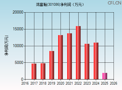 301086财务指标图