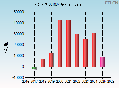 301087财务指标图