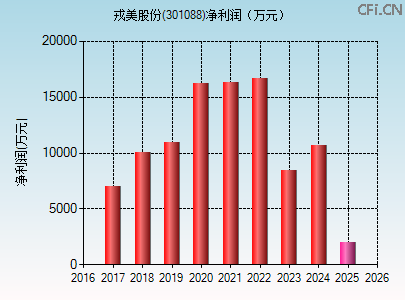 301088财务指标图