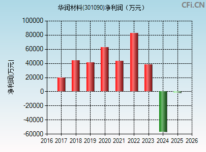 301090财务指标图