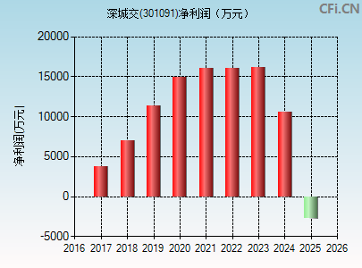 301091财务指标图