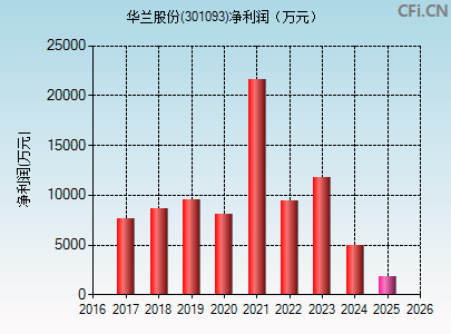 301093财务指标图