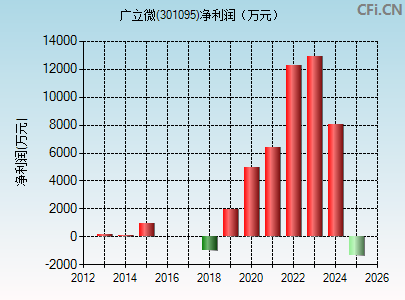 301095财务指标图