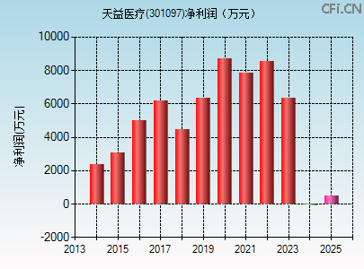 301097财务指标图