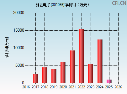 301099财务指标图