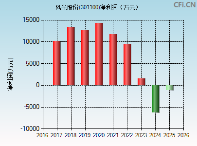 301100财务指标图