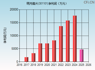 301101财务指标图