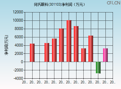 301103财务指标图