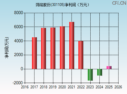 301105财务指标图