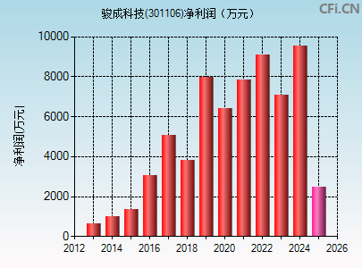 301106财务指标图