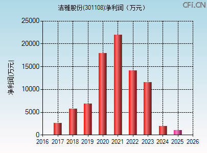 301108财务指标图