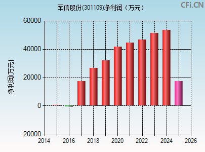 301109财务指标图