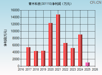301110财务指标图