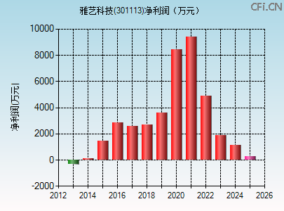 301113财务指标图