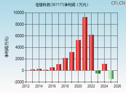 301117财务指标图