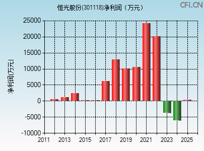 301118财务指标图