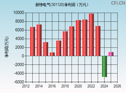 301120财务指标图