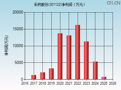 301122财务指标图