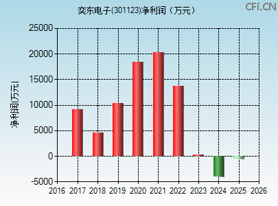 301123财务指标图