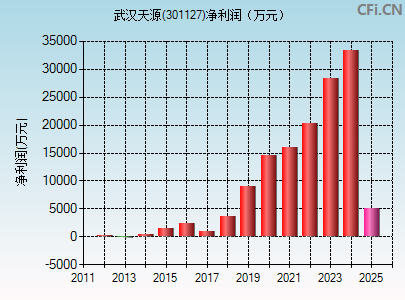 301127财务指标图