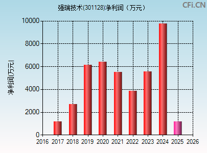 301128财务指标图