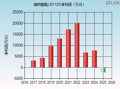 301129财务指标图