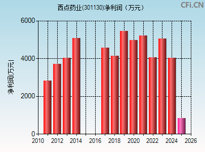 301130财务指标图
