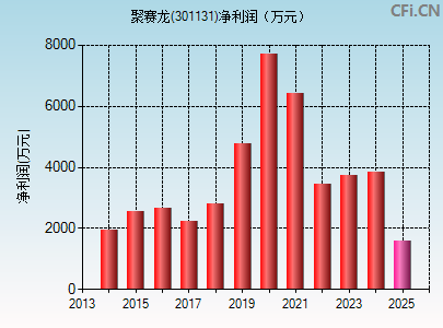 301131财务指标图