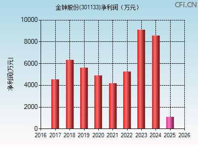 301133财务指标图