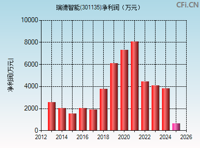 301135财务指标图