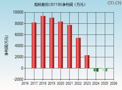 301136财务指标图