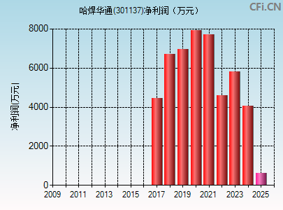 301137财务指标图