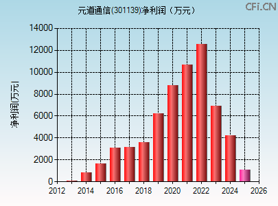 301139财务指标图