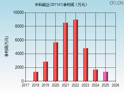 301141财务指标图
