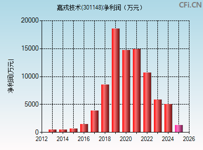 301148财务指标图