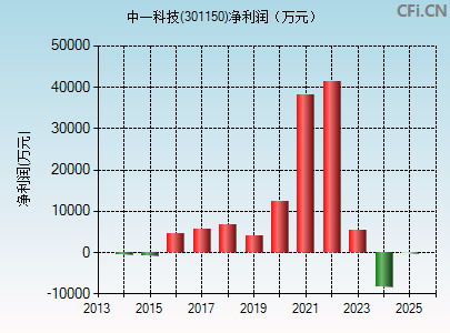 301150财务指标图